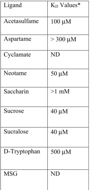 Table 1. KD values measured by CD. 