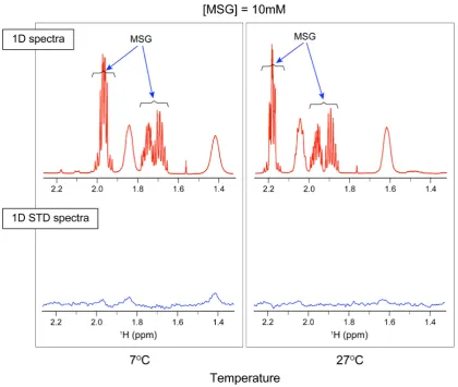 Figure 4.  Saturation transfer difference spectra of His tagged human T1R2 ATD. A) human 