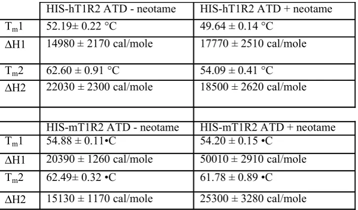 Table 2. Summary of DSC measurements for the apo and neotame bound states of human and 