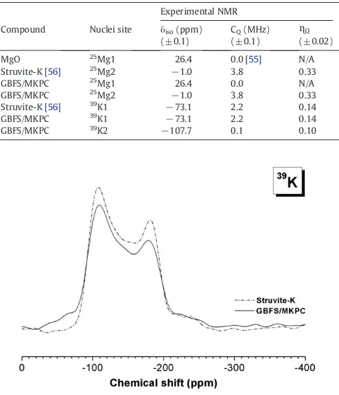 Fig. 12. 39K NMR spectra (19.96 T, 15.0 kHz) of GBFS/MKPC and pure struvite-K.