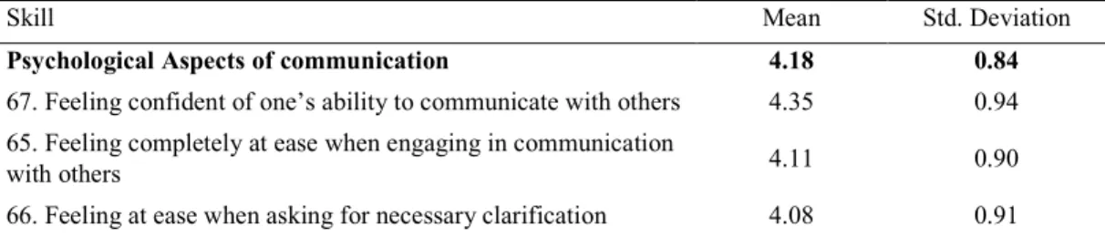 Table  3  demonstrates  that  team  work  (M  =  4.10)  was  considered  to  be  the  second  most  important  skill  area  for  organizations