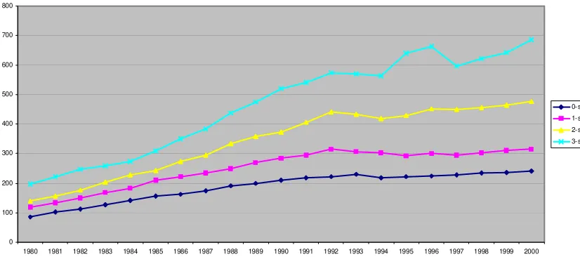 Figure 1: Evolution of average price