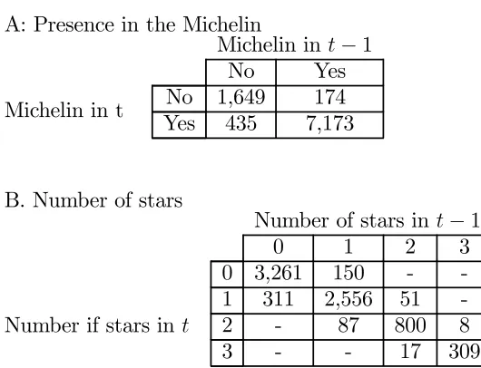 Table 3: Transition matrix