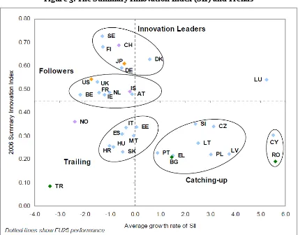 Figure 3: The Summary Innovation Index (SII) and Trends 