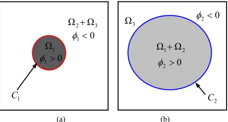 Figure 2. Level set functions and regional division: (a) Level 