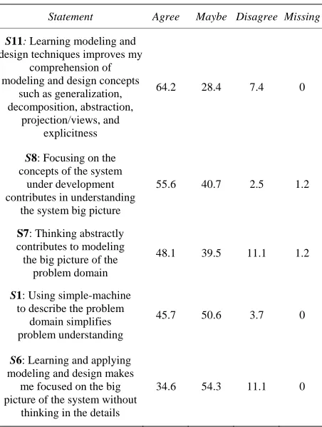 Table 4. Students’ responses to statements related to gener-  alization. 