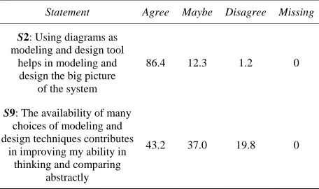 Table 5. Students’ responses to statements related to mo- dularity. 