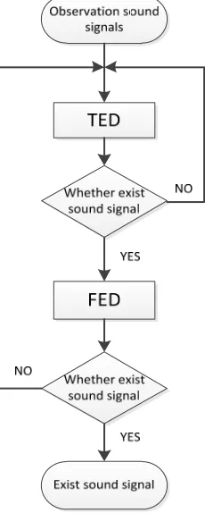 Figure 1. Flow of DED.