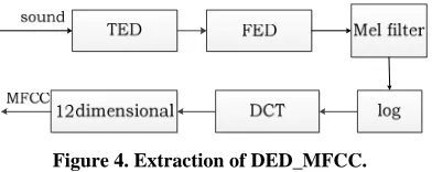 Figure 3. Frequency-domain energy detection. 