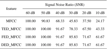 Table 1. classification results under the white Gaussian noise. 