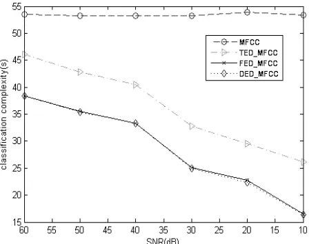 Table 2. classification results under the noise of the natural environment. 