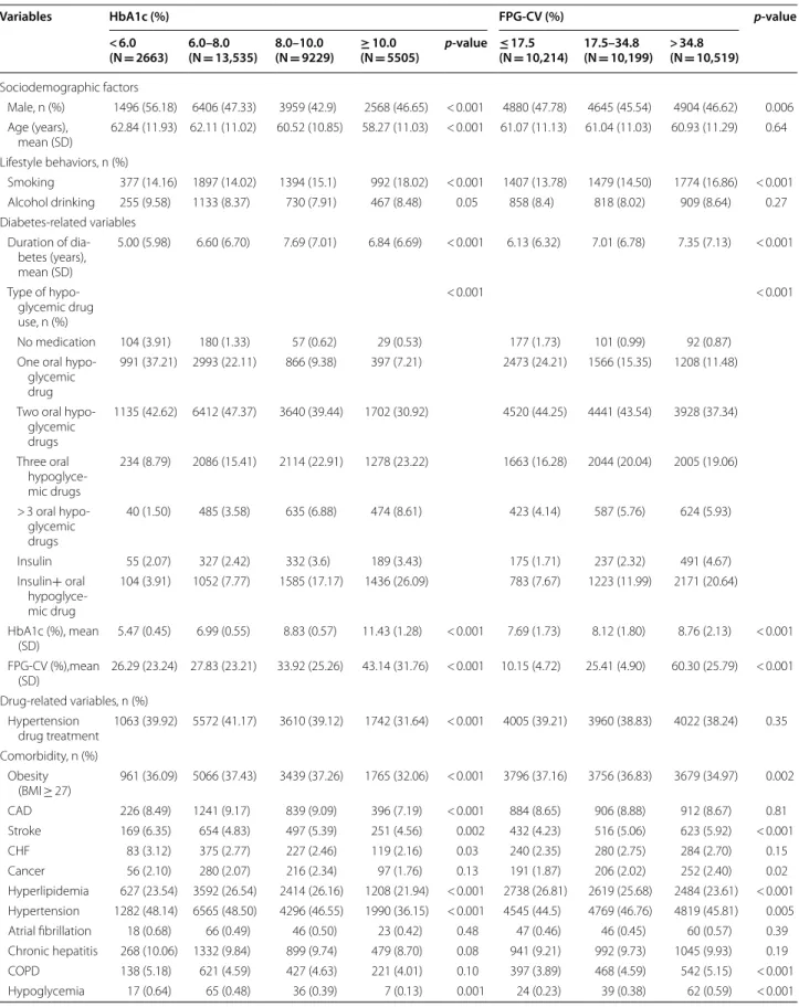 Table 2 Baseline characteristics based on  HbA1c level and  FPG-CV in  patients with  type 2 diabetes enrolled  in the National Diabetes Care Management Program, Taiwan (n = 30,932)