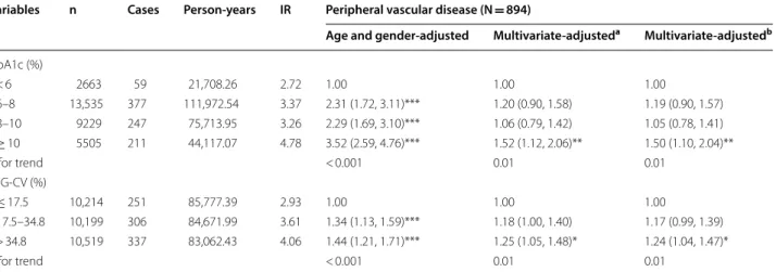 Table 3  Hazard ratios (HRs) of peripheral vascular disease based on  HbA 1 c and FPG-CV levels in persons with diabetes 