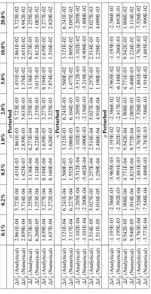 Table 5.1: A comparison of the direct differences between degree-2 load Love numbers, derived from perturbed and unperturbed homogeneous spheremodels, computed quasi-analytically using the techniques of Okubo & Saito (1983) and numerically using ﬁnite diff
