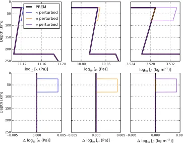 Figure 6.4: Three Earth models derived from perturbations applied to PREM in the uppermantle from 80–24.4 km depth