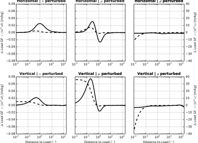 Figure 6.5: Direct differences between displacement load Green’s functions derived fromthe three perturbed Earth models shown in Fig