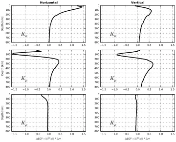 Figure 6.8: Sensitivity kernels for the displacement LGFs at an angular distance of 2.5◦from the load point