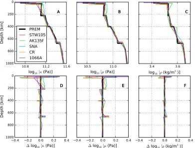 Figure 6.9: A comparison between seismologically derived Earth models: PREM (black),STW105 (red), AK135f (green), SNA (blue), CR (orange), and 1066A (purple)