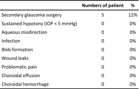 Table 2. Postoperative observations.