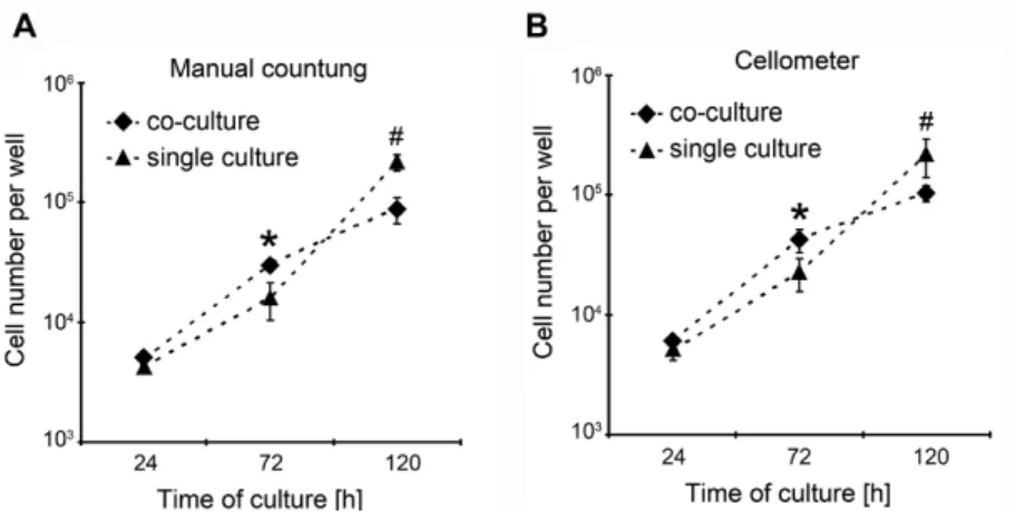 Fig. 2. The proliferation of MG-63 cells in co-culture with HUVECs and in the control  experiments