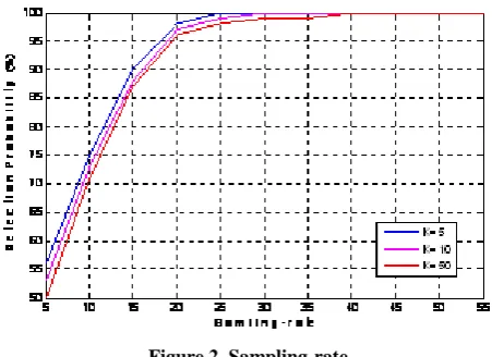 Figure 2. Sampling-rate.  