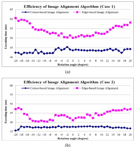 Figure 8 shows the computation cost of the two com- pared alignment algorithms. These figures clearly show that our algorithm is more efficient than edge-based one in these two cases