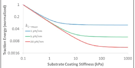 Figure 3. Energetics of traction process for three different cell types, characterized by different values of , as a function of substrate elastic modulus