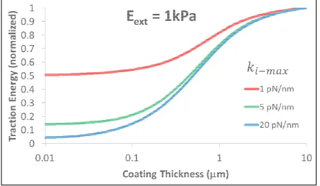 Figure 4. Energetics of traction process for three different kPa, as a E=1extx K −i mamodulus of cell types, characterized by different values of function of coating thickness for a coating of bulk elastic  