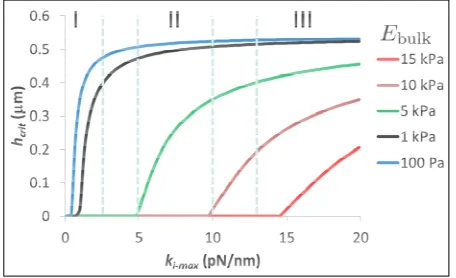 Figure 6. Critical coating thickness htrinsic cell stiffness types for various values of coating bulk modulus