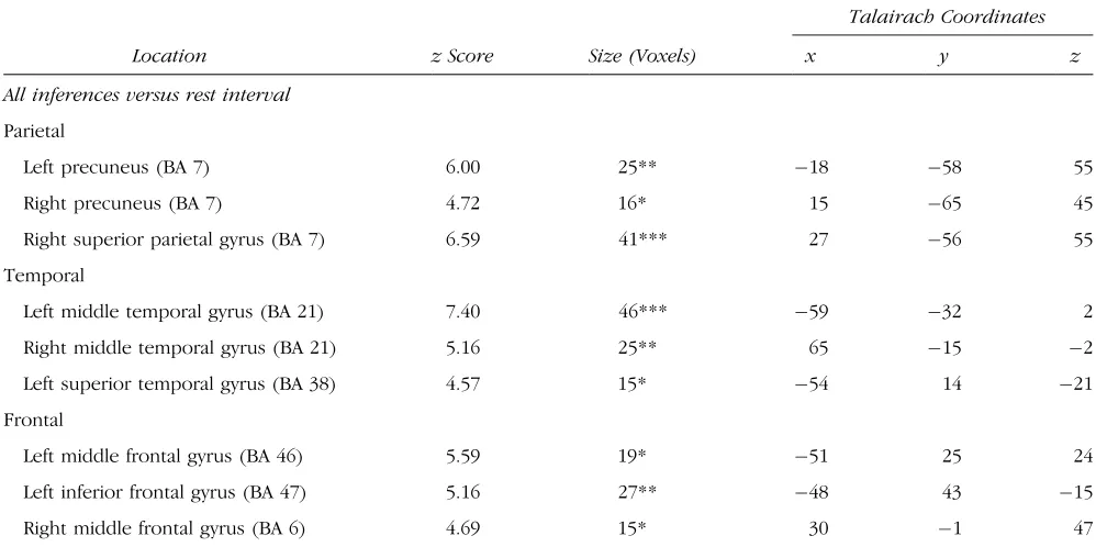 Table 3. Activation Clusters in a Contrast between the Images Acquired during All Four Sorts of Inference and Those Acquiredduring the Rest Intervals