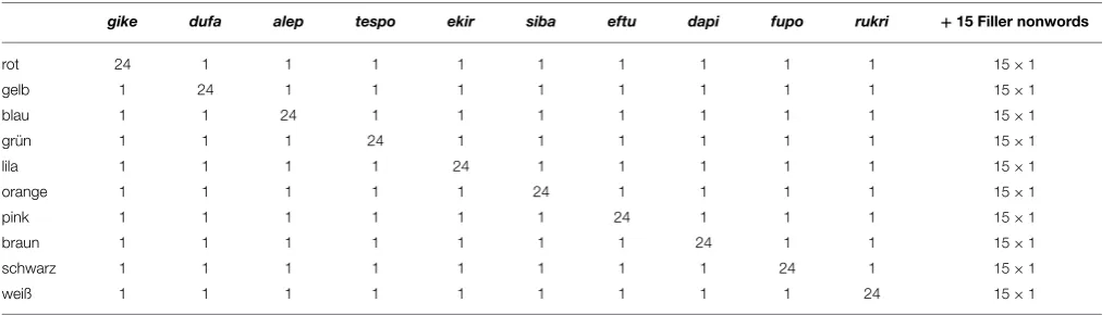 TABLE 1 | Frequencies of word pairings during statistical learning of Experiment 1.