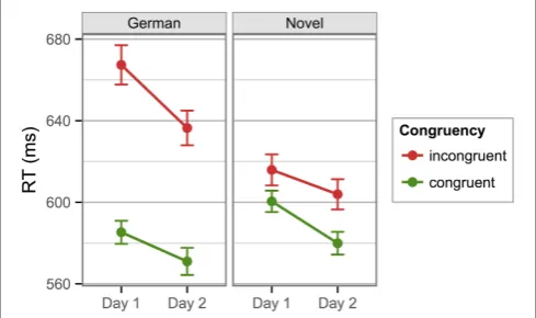 TABLE 2 | Overview of color-word stimuli in the Stroop task.