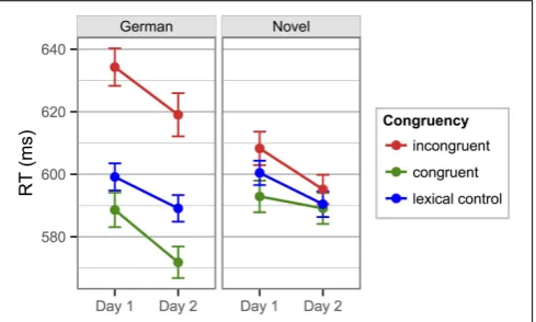 FIGURE 3 | Mean response times in the Stroop task of Experiment 2.The respective lexical control stimuli (blue lines) are comprised of Germanobject names (left) and newly learned object names (right)