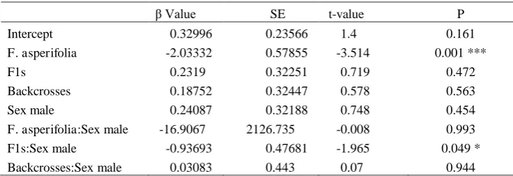 Table 2. The minimal adequate generalized linear mixed-effects model with Poisson errors 