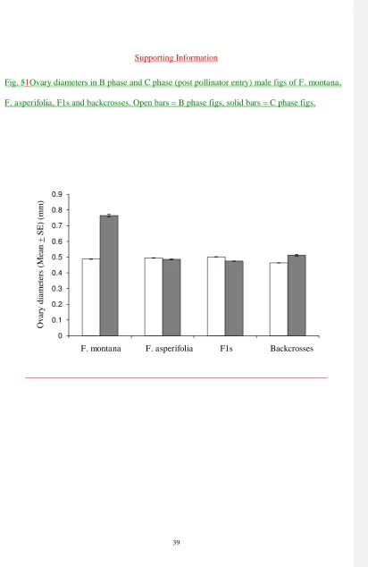 Fig. 51Ovary diameters in B phase and C phase (post pollinator entry) male figs of F. montana, 