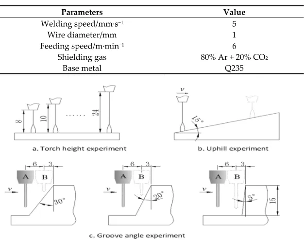 Table 2. Experiment parameters. 