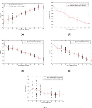Figure 13. Arc signal characteristics for different torch heights: (a) Pulse voltage; (b) Pulse frequency; (c) Pulse current; (d) Base current; (e) Base voltage