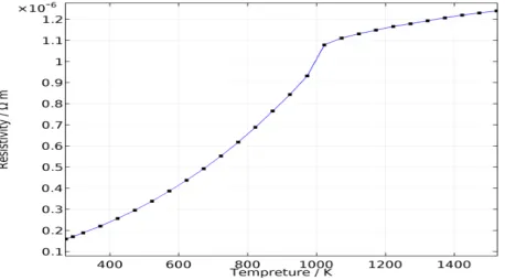 Figure 7. Carbon steel wire resistivity. 