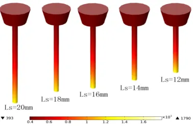 Table 1. The average resistivity for different stickout. 