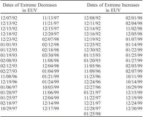 Table 1. Key Dates for Extreme Increases and Decreases in EUV