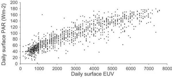 Table 2. Mean Daily Changes in Atmospheric DMS, Wind Speed, Sea Surface Temperature (SST) for Extreme EUV Eventsa