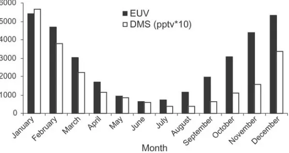 Table 3. Mean Daily Changes in Atmospheric DMS, PAR, and EUV for Extreme EUV Eventsa