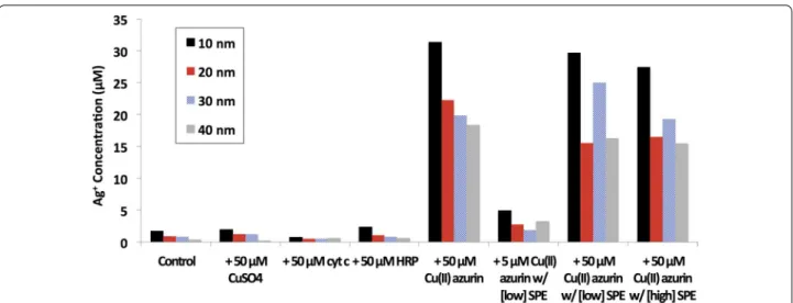 Fig. 1  ICP-MS measurements of Ag(I)(aq) concentrations from Ag ENM oxidative dissolution