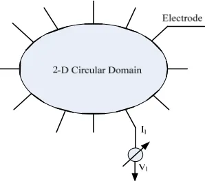 Figure 2. 2-D circular model. 