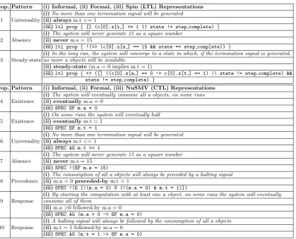 Table 4: List of properties derived from the property language and their representations in diﬀerentformats.