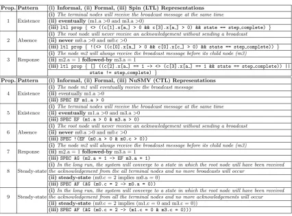 Table 5: List of properties derived from the property language and their representations in diﬀerentformats.