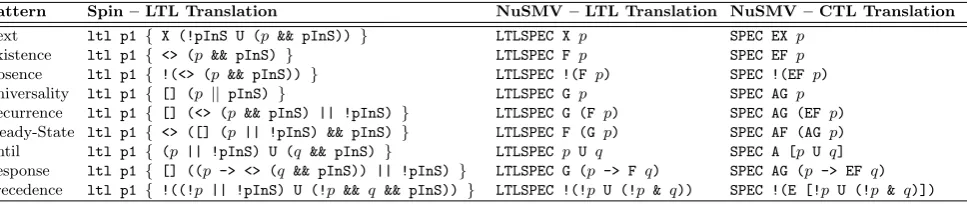 Table 2: The LTL and CTL property constructs currently supported by the kP-Queries ﬁle
