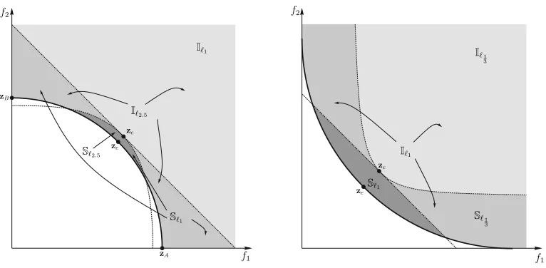 Figure 4. Stable and unstable scalarizing functions. VPF is the volume bounded by the ideal vector, z⋆, and the Pareto front.