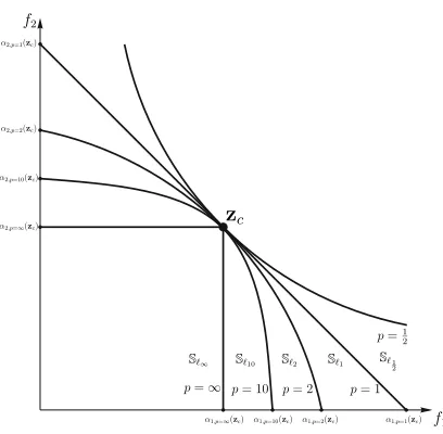 Figure 3. The curves in this ﬁgure represent the boundary of solutions that will be perceived as clearly better with respect to the correspondingp-norm.