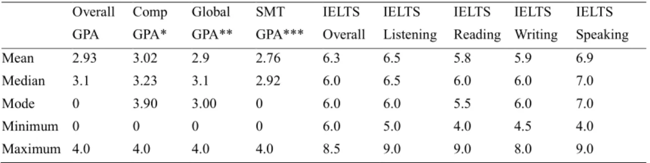 Table 1. GPAs and IELTS scores  Overall   GPA  Comp  GPA*  Global  GPA**  SMT  GPA***  IELTS  Overall  IELTS  Listening  IELTS  Reading  IELTS  Writing  IELTS  Speaking  Mean  2.93  3.02  2.9  2.76  6.3  6.5  5.8  5.9  6.9  Median  3.1  3.23  3.1  2.92  6.